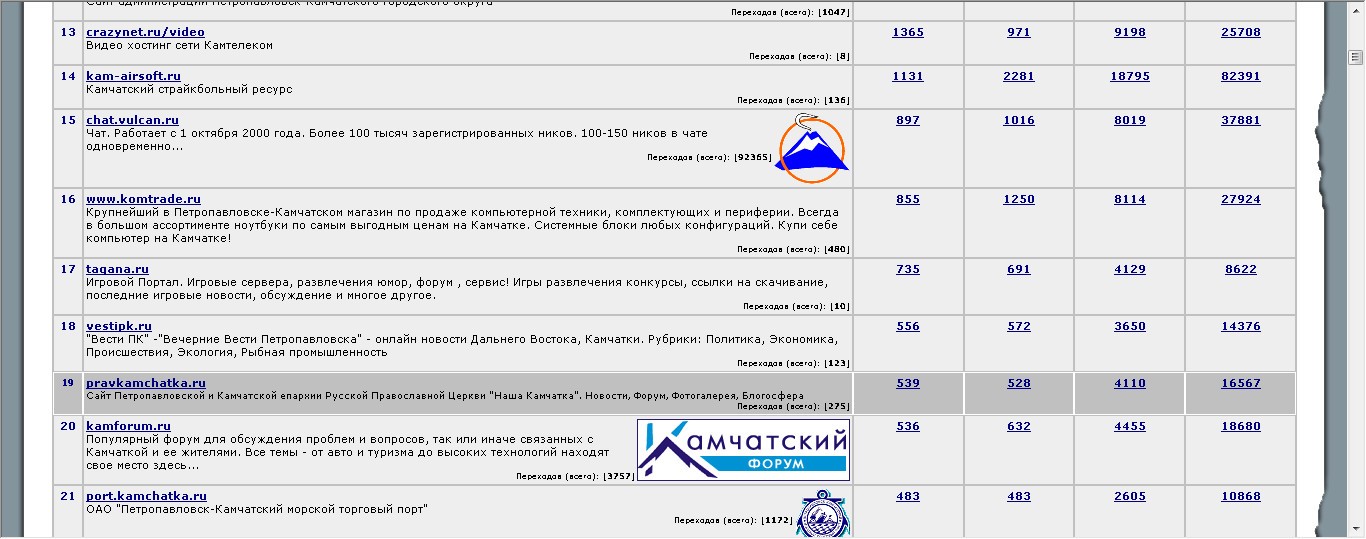 Любительское порно: Камчатский край